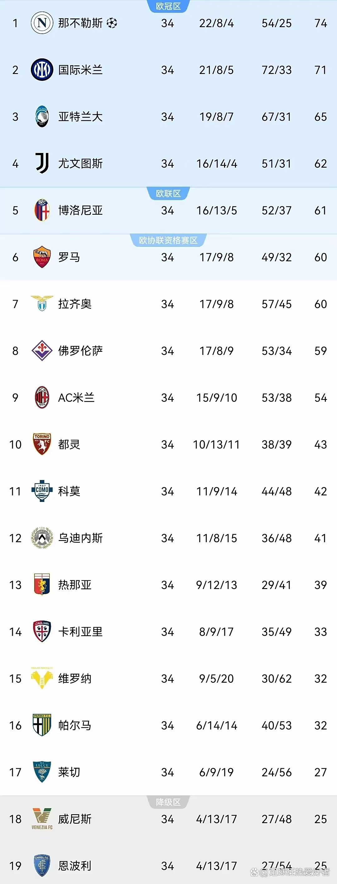 包含拉齐奥客场遭遇惨败，积分榜排名下滑的词条