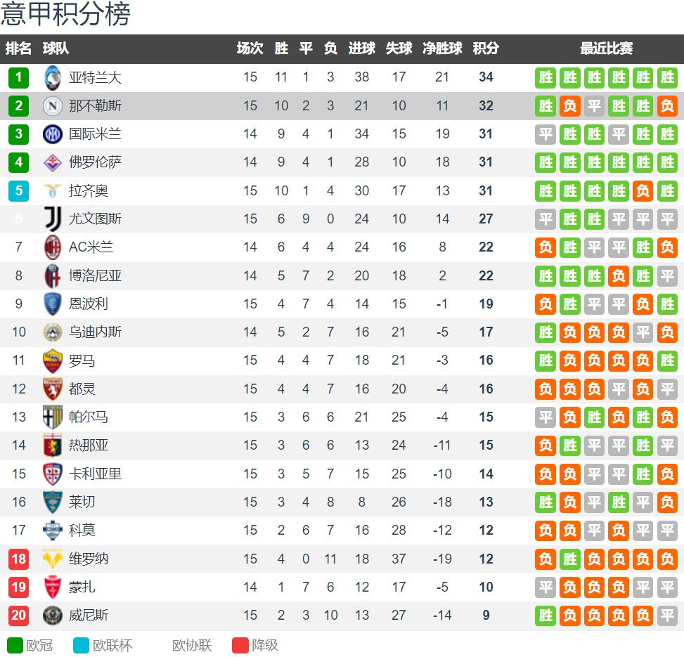 关于拉齐奥不敌那不勒斯，积分榜排名稍稍下滑的信息