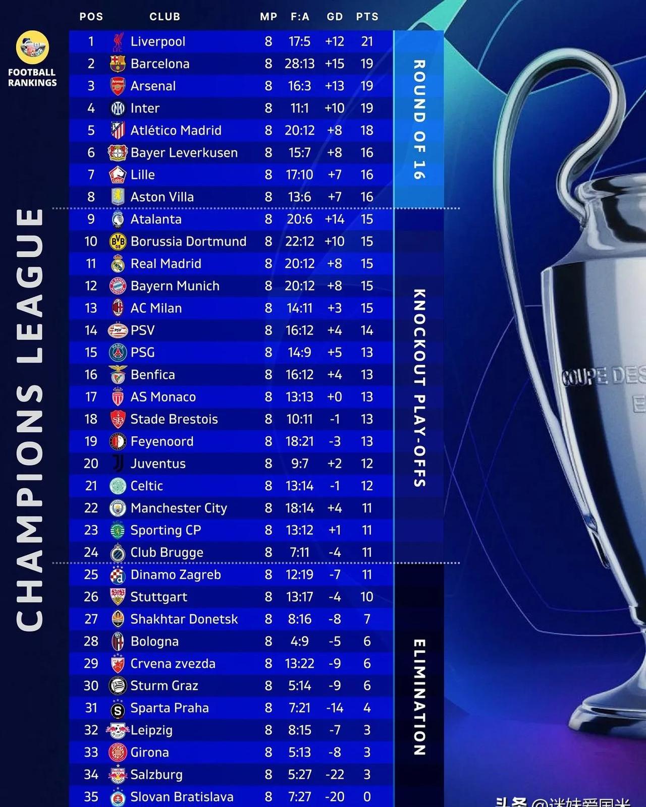 罗马险胜，欧冠淘汰赛突围危难